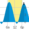 Tide chart for Daymark 135, South Newport River, Georgia on 2022/03/1