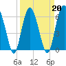 Tide chart for Daymark 135, South Newport River, Georgia on 2022/03/20