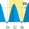 Tide chart for Daymark 135, South Newport River, Georgia on 2022/03/21
