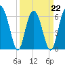 Tide chart for Daymark 135, South Newport River, Georgia on 2022/03/22