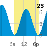 Tide chart for Daymark 135, South Newport River, Georgia on 2022/03/23