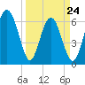 Tide chart for Daymark 135, South Newport River, Georgia on 2022/03/24