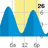 Tide chart for Daymark 135, South Newport River, Georgia on 2022/03/26