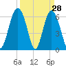 Tide chart for Daymark 135, South Newport River, Georgia on 2022/03/28