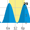 Tide chart for Daymark 135, South Newport River, Georgia on 2022/03/29