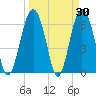 Tide chart for Daymark 135, South Newport River, Georgia on 2022/03/30