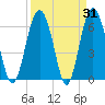 Tide chart for Daymark 135, South Newport River, Georgia on 2022/03/31