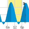 Tide chart for Daymark 135, South Newport River, Georgia on 2022/03/3