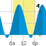 Tide chart for Daymark 135, South Newport River, Georgia on 2022/03/4