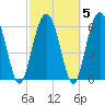 Tide chart for Daymark 135, South Newport River, Georgia on 2022/03/5