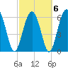 Tide chart for Daymark 135, South Newport River, Georgia on 2022/03/6