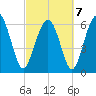 Tide chart for Daymark 135, South Newport River, Georgia on 2022/03/7