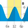 Tide chart for Daymark 135, South Newport River, Georgia on 2022/03/8