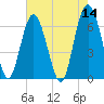 Tide chart for Daymark 135, South Newport River, Georgia on 2022/05/14