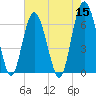 Tide chart for Daymark 135, South Newport River, Georgia on 2022/05/15