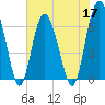 Tide chart for Daymark 135, South Newport River, Georgia on 2022/05/17
