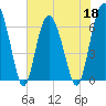 Tide chart for Daymark 135, South Newport River, Georgia on 2022/05/18