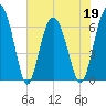 Tide chart for Daymark 135, South Newport River, Georgia on 2022/05/19