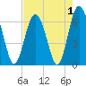 Tide chart for Daymark 135, South Newport River, Georgia on 2022/05/1
