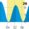 Tide chart for Daymark 135, South Newport River, Georgia on 2022/05/20