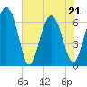 Tide chart for Daymark 135, South Newport River, Georgia on 2022/05/21