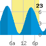 Tide chart for Daymark 135, South Newport River, Georgia on 2022/05/23