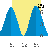 Tide chart for Daymark 135, South Newport River, Georgia on 2022/05/25