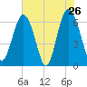 Tide chart for Daymark 135, South Newport River, Georgia on 2022/05/26