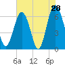 Tide chart for Daymark 135, South Newport River, Georgia on 2022/05/28
