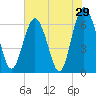 Tide chart for Daymark 135, South Newport River, Georgia on 2022/05/29