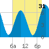 Tide chart for Daymark 135, South Newport River, Georgia on 2022/05/31
