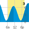 Tide chart for Daymark 135, South Newport River, Georgia on 2022/05/3