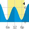 Tide chart for Daymark 135, South Newport River, Georgia on 2022/05/4