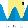 Tide chart for Daymark 135, South Newport River, Georgia on 2022/05/5