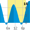 Tide chart for Daymark 135, South Newport River, Georgia on 2022/06/16