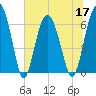 Tide chart for Daymark 135, South Newport River, Georgia on 2022/06/17