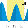 Tide chart for Daymark 135, South Newport River, Georgia on 2022/06/19