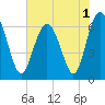 Tide chart for Daymark 135, South Newport River, Georgia on 2022/06/1