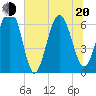 Tide chart for Daymark 135, South Newport River, Georgia on 2022/06/20