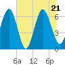 Tide chart for Daymark 135, South Newport River, Georgia on 2022/06/21