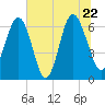 Tide chart for Daymark 135, South Newport River, Georgia on 2022/06/22