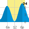 Tide chart for Daymark 135, South Newport River, Georgia on 2022/06/24