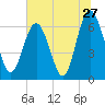 Tide chart for Daymark 135, South Newport River, Georgia on 2022/06/27