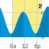Tide chart for Daymark 135, South Newport River, Georgia on 2022/06/2