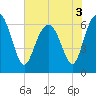 Tide chart for Daymark 135, South Newport River, Georgia on 2022/06/3