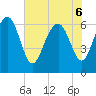 Tide chart for Daymark 135, South Newport River, Georgia on 2022/06/6