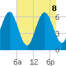 Tide chart for Daymark 135, South Newport River, Georgia on 2022/06/8