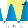 Tide chart for Daymark 135, South Newport River, Georgia on 2022/07/14