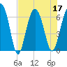 Tide chart for Daymark 135, South Newport River, Georgia on 2022/07/17