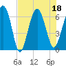 Tide chart for Daymark 135, South Newport River, Georgia on 2022/07/18